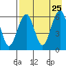Goodnews Bay entrance tide chart for Friday, April 25, 2025