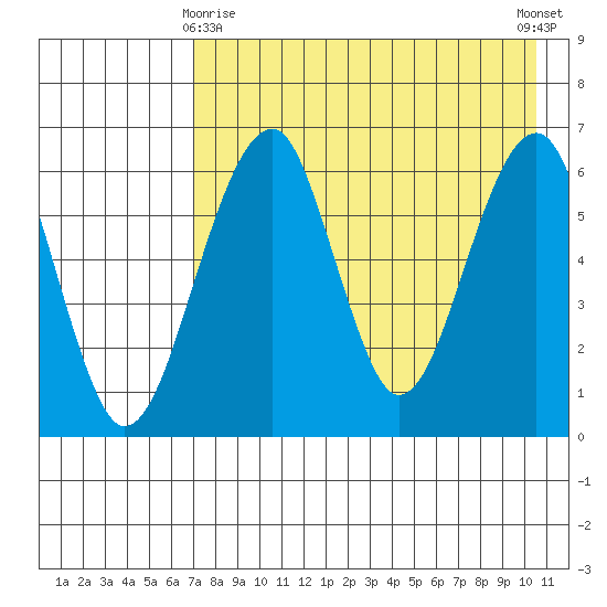 Goodnews Bay entrance tide chart for Saturday, April 26, 2025