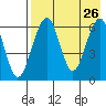 Goodnews Bay entrance tide chart for Saturday, April 26, 2025