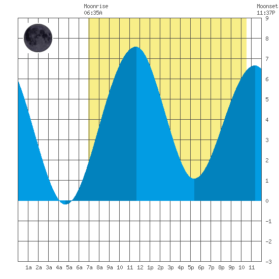 Goodnews Bay entrance tide chart for Sunday, April 27, 2025