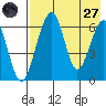 Goodnews Bay entrance tide chart for Sunday, April 27, 2025