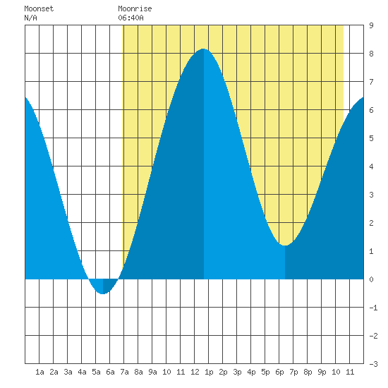 Goodnews Bay entrance tide chart for Monday, April 28, 2025