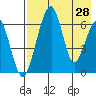 Goodnews Bay entrance tide chart for Monday, April 28, 2025
