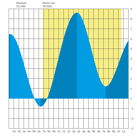 Goodnews Bay entrance tide chart for Tuesday, April 29, 2025