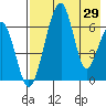 Goodnews Bay entrance tide chart for Tuesday, April 29, 2025