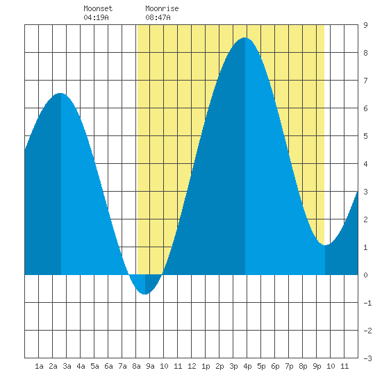 Goodnews Bay entrance tide chart for Wednesday, April 2, 2025