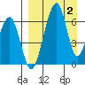 Goodnews Bay entrance tide chart for Wednesday, April 2, 2025