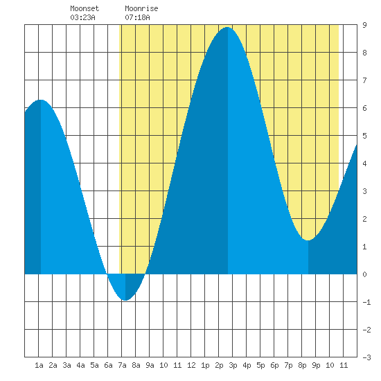 Goodnews Bay entrance tide chart for Wednesday, April 30, 2025