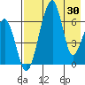 Goodnews Bay entrance tide chart for Wednesday, April 30, 2025