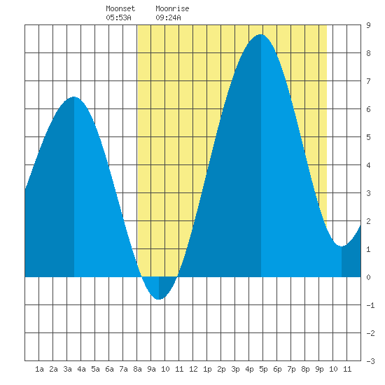 Goodnews Bay entrance tide chart for Thursday, April 3, 2025