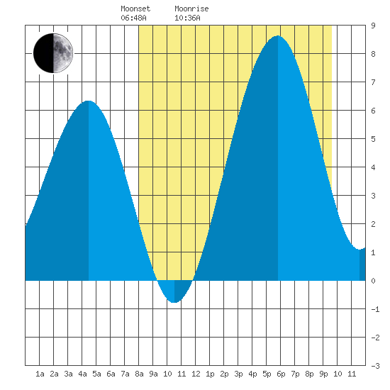 Goodnews Bay entrance tide chart for Friday, April 4, 2025