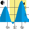 Goodnews Bay entrance tide chart for Friday, April 4, 2025