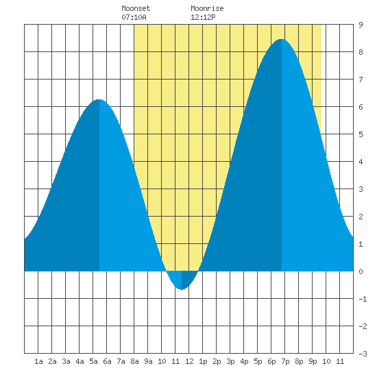 Goodnews Bay entrance tide chart for Saturday, April 5, 2025