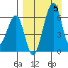 Goodnews Bay entrance tide chart for Saturday, April 5, 2025