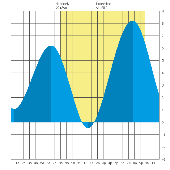 Goodnews Bay entrance tide chart for Sunday, April 6, 2025