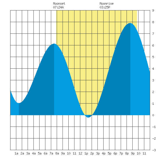 Goodnews Bay entrance tide chart for Monday, April 7, 2025