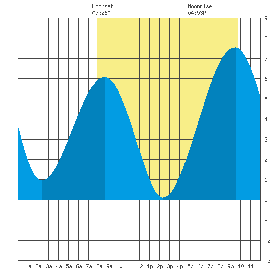 Goodnews Bay entrance tide chart for Tuesday, April 8, 2025