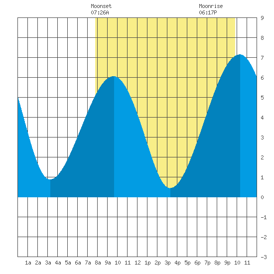 Goodnews Bay entrance tide chart for Wednesday, April 9, 2025