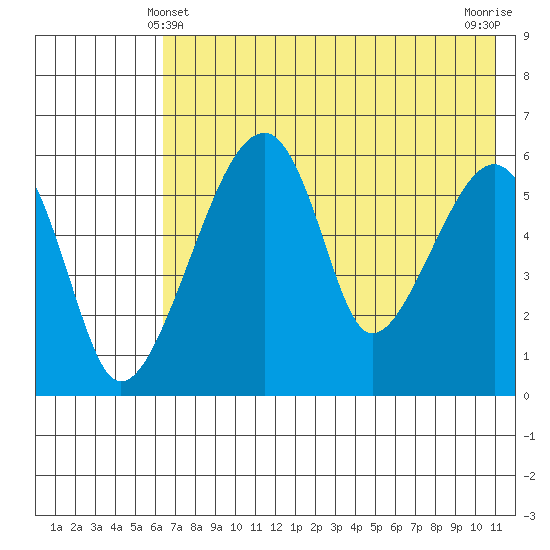 Goodnews Bay entrance tide chart for Saturday, May 10, 2025