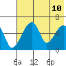Goodnews Bay entrance tide chart for Saturday, May 10, 2025