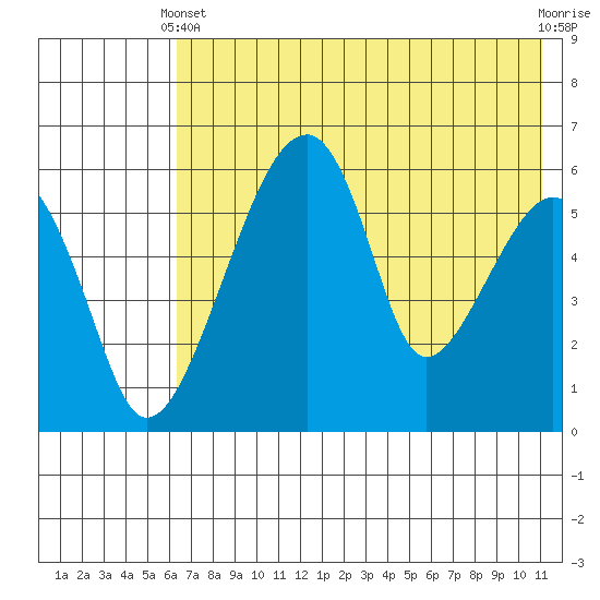 Goodnews Bay entrance tide chart for Sunday, May 11, 2025