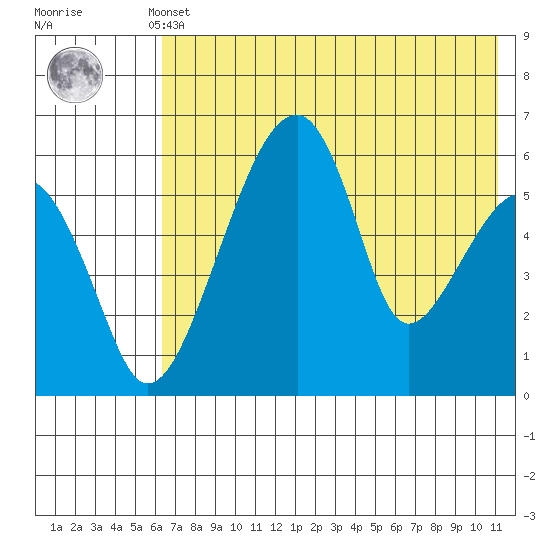Goodnews Bay entrance tide chart for Monday, May 12, 2025