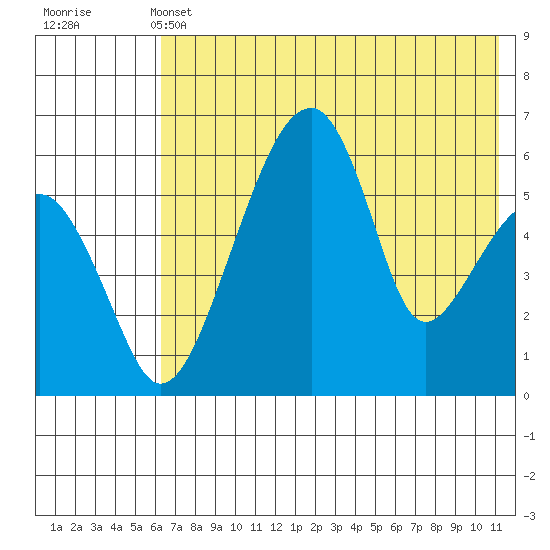 Goodnews Bay entrance tide chart for Tuesday, May 13, 2025