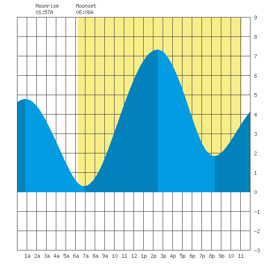 Goodnews Bay entrance tide chart for Wednesday, May 14, 2025