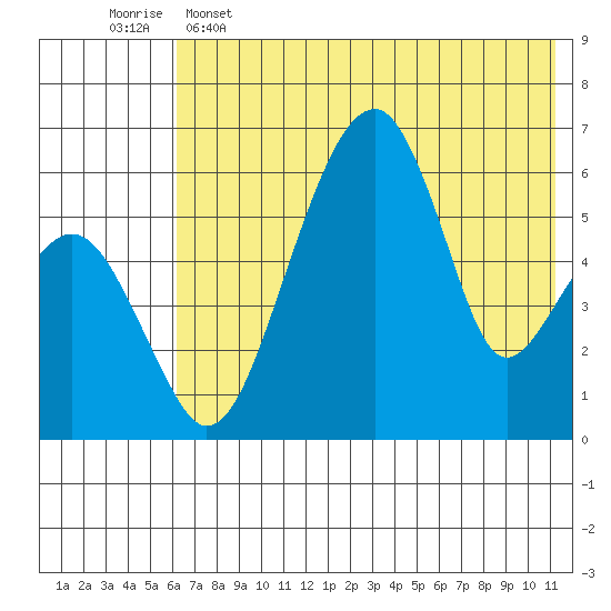 Goodnews Bay entrance tide chart for Thursday, May 15, 2025