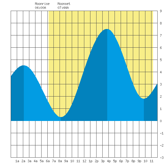 Goodnews Bay entrance tide chart for Friday, May 16, 2025