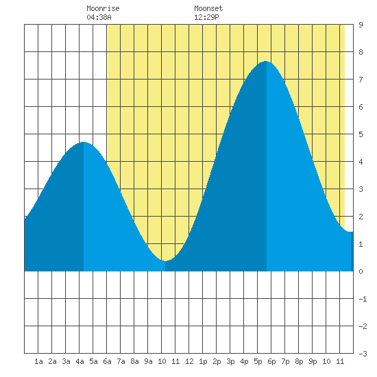 Goodnews Bay entrance tide chart for Monday, May 19, 2025