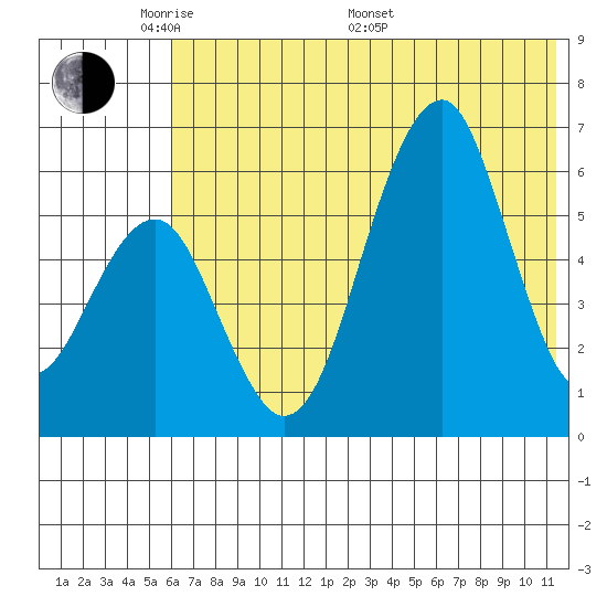 Goodnews Bay entrance tide chart for Tuesday, May 20, 2025