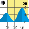 Goodnews Bay entrance tide chart for Tuesday, May 20, 2025