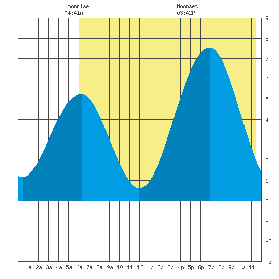 Goodnews Bay entrance tide chart for Wednesday, May 21, 2025