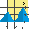 Goodnews Bay entrance tide chart for Wednesday, May 21, 2025