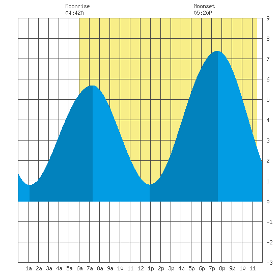 Goodnews Bay entrance tide chart for Thursday, May 22, 2025