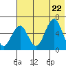 Goodnews Bay entrance tide chart for Thursday, May 22, 2025