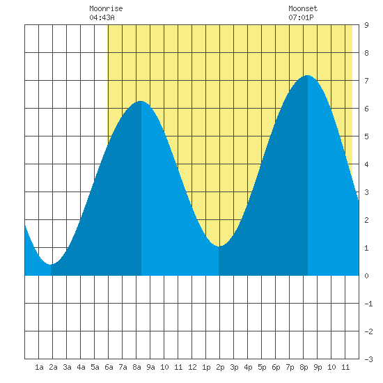 Goodnews Bay entrance tide chart for Friday, May 23, 2025