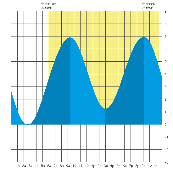 Goodnews Bay entrance tide chart for Saturday, May 24, 2025