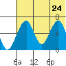 Goodnews Bay entrance tide chart for Saturday, May 24, 2025
