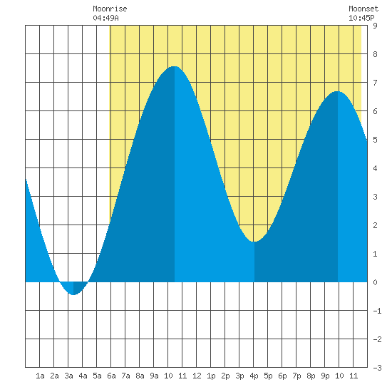 Goodnews Bay entrance tide chart for Sunday, May 25, 2025