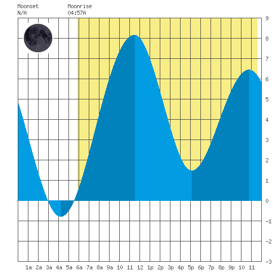 Goodnews Bay entrance tide chart for Monday, May 26, 2025
