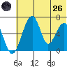 Goodnews Bay entrance tide chart for Monday, May 26, 2025