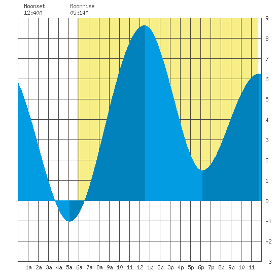 Goodnews Bay entrance tide chart for Tuesday, May 27, 2025