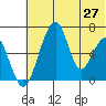 Goodnews Bay entrance tide chart for Tuesday, May 27, 2025