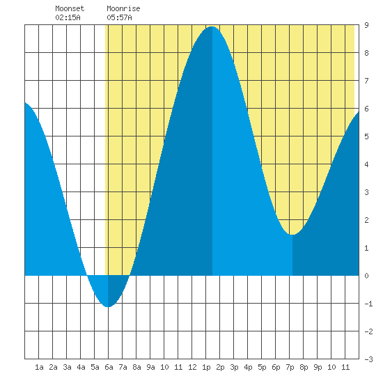 Goodnews Bay entrance tide chart for Wednesday, May 28, 2025