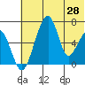Goodnews Bay entrance tide chart for Wednesday, May 28, 2025