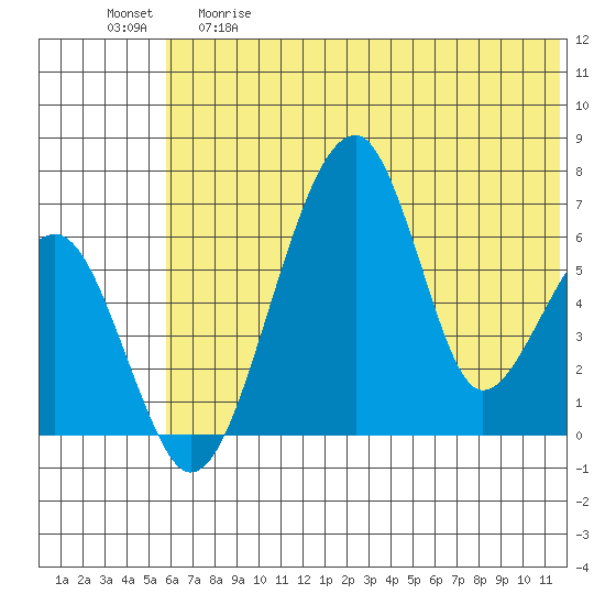 Goodnews Bay entrance tide chart for Thursday, May 29, 2025