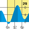 Goodnews Bay entrance tide chart for Thursday, May 29, 2025