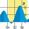 Goodnews Bay entrance tide chart for Friday, May 2, 2025